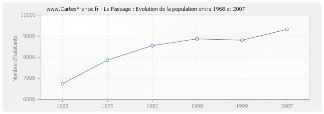 Population Le Passage